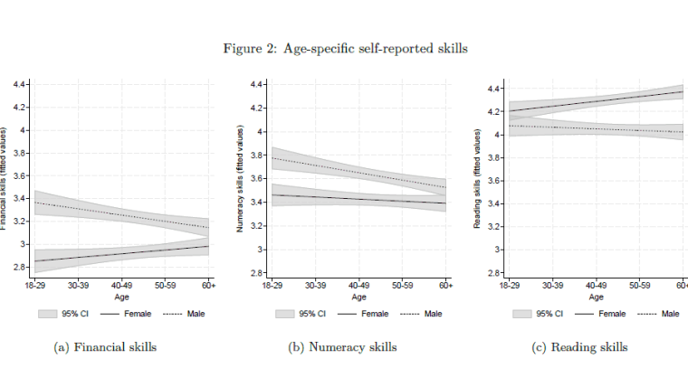 Age-specific self-reported skills